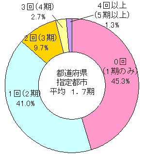 都道府県指定都市のグラフ