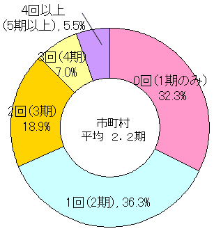 市町村のグラフ