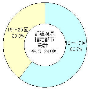 都道府県指定都市のグラフ