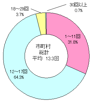 市町村のグラフ