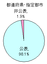都道府県・指定都市のグラフ