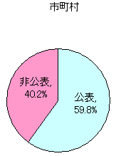 市町村のグラフ