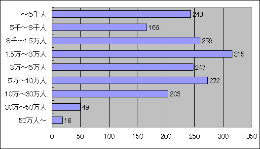 調査対象となった市町村について、人口規模別に示したグラフです。