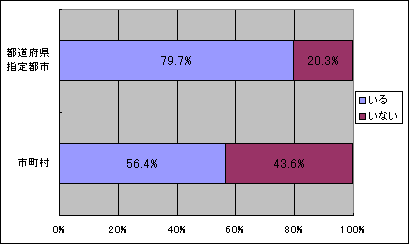 教育委員に保護者を選任している教育委員会の割合を示したグラフです。