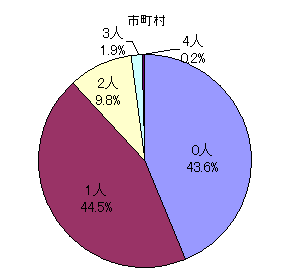 市町村教育委員会の委員における保護者の数を示す円グラフです。