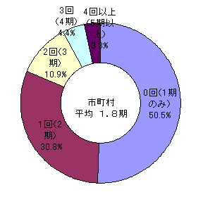 市町村における教育委員の再任回数を示すデータです。