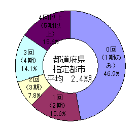 都道府県及び指定都市における教育委員長の再任回数を示すグラフです。
