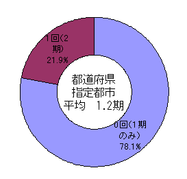 都道府県及び指定都市における教育長の再任回数を示すグラフです。
