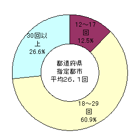 都道府県及び市町村における教育委員会会議の開催回数を示すグラフです。