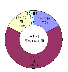 市町村における教育委員会会議の開催会議を示すグラフです。
