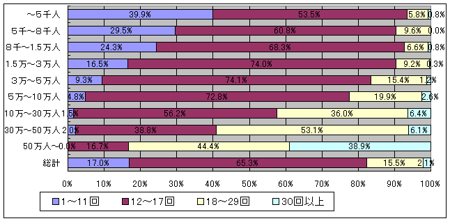 市町村規模別の、教育委員会会議の開催回数を示すグラフです。