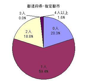 都道府県及び指定都市教育委員会の委員について、保護者の数を示したグラフです。
