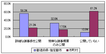 教育委員会会議の議事録の公開状況を示したグラフです。