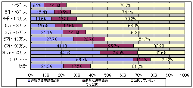 教育委員会会議の議事録の公開状況について、市町村規模別に示したグラフです。