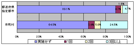 教育委員会の会議で学校や事務局に寄せられた意見等を紹介した回数を示すグラフです。