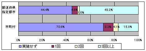 保護者や地域住民の意見等を聴取し、意見交換を行った回数を示すグラフです。