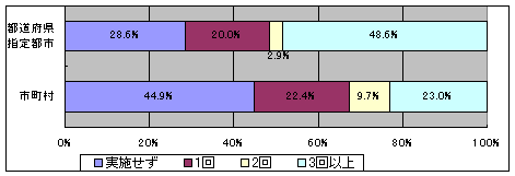 先の意見交換に、教育委員も参加していた回数を示すグラフです。