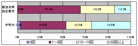 教育委員が学校にどれだけ訪問したかを示すグラフです。