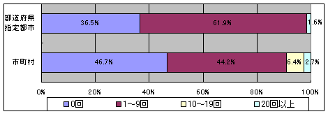 教育委員が学校以外の施設にどれだけ訪問したかを示すグラフです。