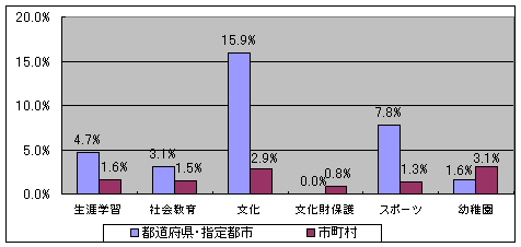 教育委員会から首長部局に対して事務委任を行っている自治体の割合を、生涯教育、幼稚園などの分野ごとに示したグラフです。