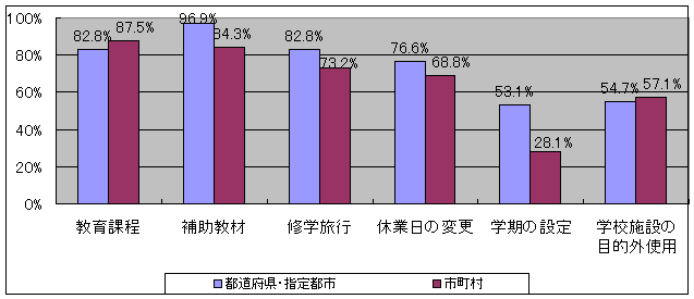 学校管理規則で、学校の各種取組について許可・承認による関与を行わないこととしている教育委員会の割合を示すグラフです。