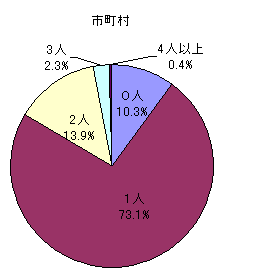 市町村教育委員会における、保護者である教育委員の人数を示すグラフです。