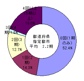 都道府県及び指定都市教育委員会における教育委員長の再任回数を示すグラフです。