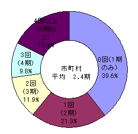 市町村教育委員会における教育委員長の再任回数を示すグラフです。