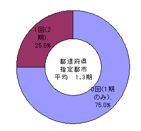 都道府県及び指定都市教育委員会における教育長の再任回数を示すグラフです。
