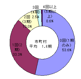 市町村教育委員会における教育長の再任回数を示すグラフです。