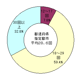 都道府県及び指定都市教育委員会の教育委員会会議の開催回数を示すグラフです。