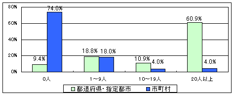 教育委員会会議の傍聴者数について示したグラフです。