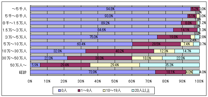 教育委員会会議の傍聴者数について、市町村の規模別に示したグラフです。