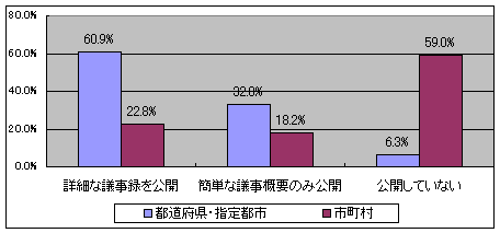 教育委員会会議の議事録の公開状況を示すグラフです。