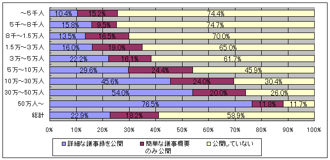 教育委員会会議の議事録の公開状況について、市町村規模別に示したグラフです。