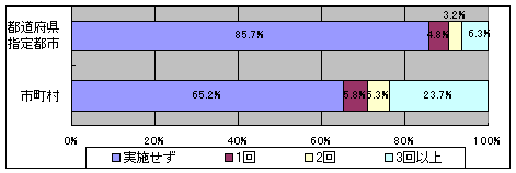 教育委員会の会議で学校や事務局に寄せられた意見等を紹介した回数を示したグラフです。