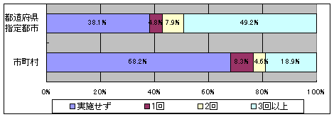 保護者や地域住民の意見等を聴取し、意見交換を行った回数を示すグラフです。