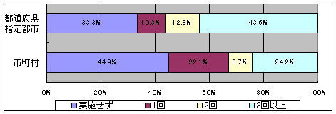 先の意見交換に、教育委員会が参加した回数を示すグラフです。