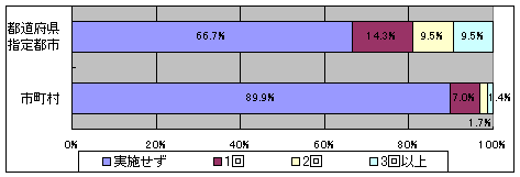 保護者や地域住民の意見、要望、苦情等を聴取する世論調査・アンケート等を実施した回数を示すグラフです。