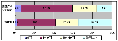 教育委員が所管の学校を訪問した回数を示すグラフです。