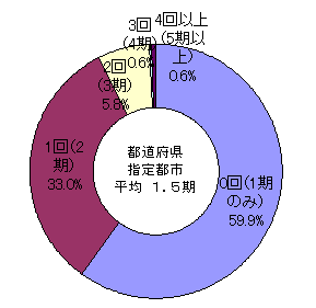 都道府県及び指定都市における教育委員の再任回数を示すグラフです。