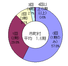 市町村における教育長の再任回数を示すグラフです。