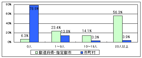 教育委員会会議の傍聴者数を示したグラフです。