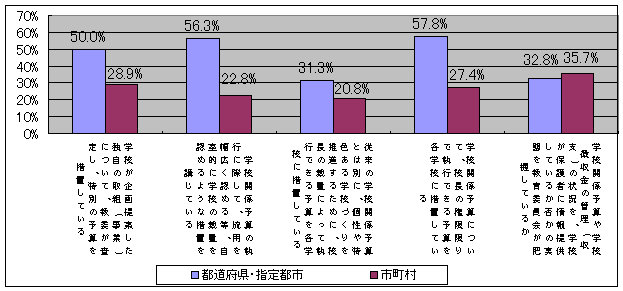 学校裁量予算を導入している教育委員会の割合を示すグラフです。