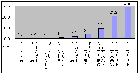 指導主事の人数を、市町村規模別に示したグラフです。