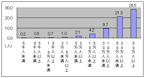 指導主事の人数を市町村規模別に示したデータです。
