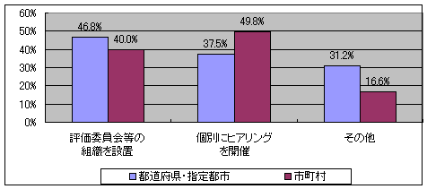教育委員会の点検・評価を行うに際して学識経験者からどのように意見聴取したかを示すグラフです。