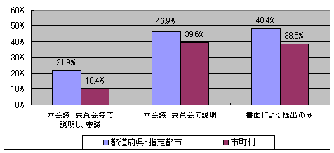 点検・評価の議会への報告方法についてのグラフです。