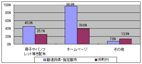 点検・評価について、一般への公表方法をまとめたグラフです。