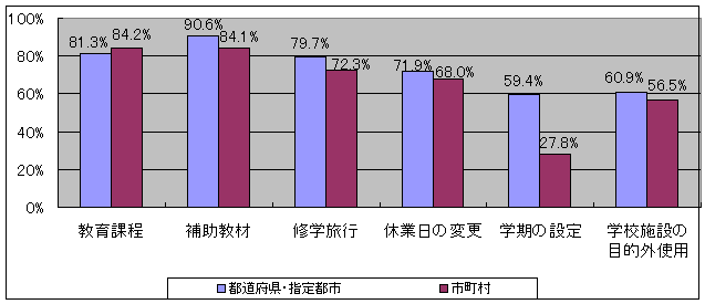 学校管理規則で、学校の各種取組について許可・承認による関与を行わないこととしている教育委員会の割合を示すグラフです。
